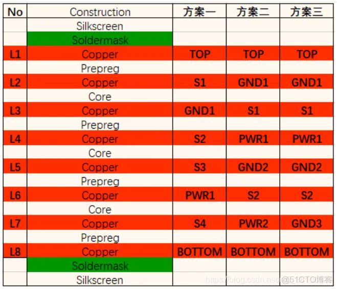 4层板到12层板叠层经典设计方案_叠层PCB设计_03